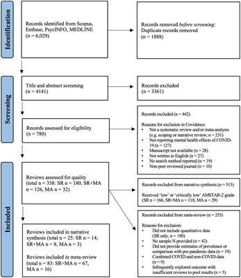 A hidden pandemic? An umbrella review of global evidence on mental health in the time of COVID-19